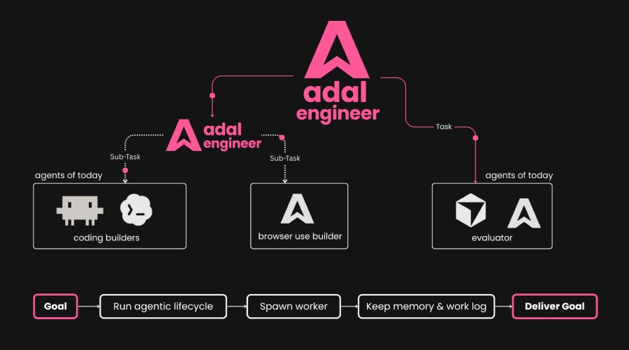 AdaL Engineer spawns coding builders, a browser-use builder, or another AdaL Engineer for sub-tasks, and an evaluator, following goal → run agentic lifecycle → spawn worker → keep memory and work log → deliver goal