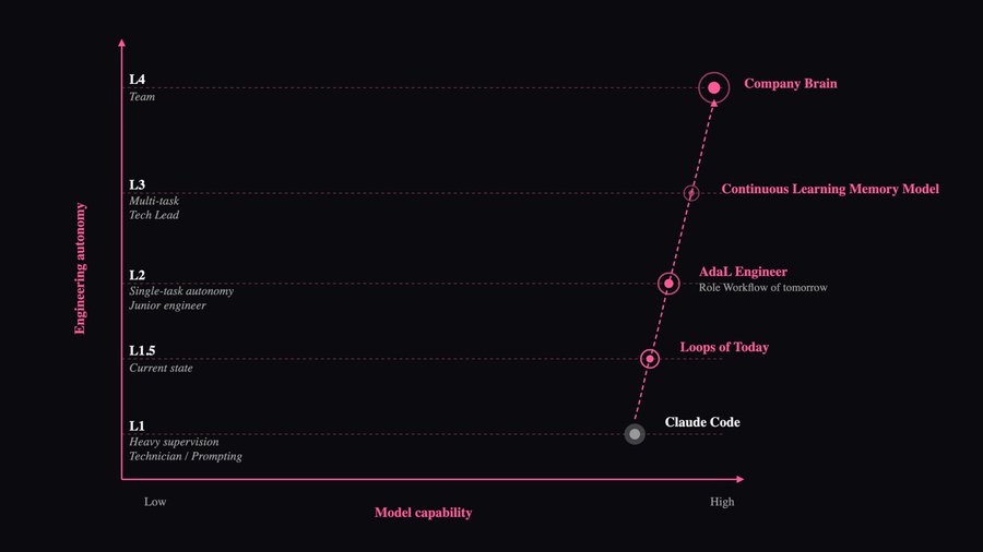 The autonomy curve: L1 Claude Code (heavy supervision), L1.5 loops of today, L2 AdaL Engineer (single-task autonomy), L3 continuous learning memory model (multi-task, tech lead), L4 company brain (team), plotted against model capability