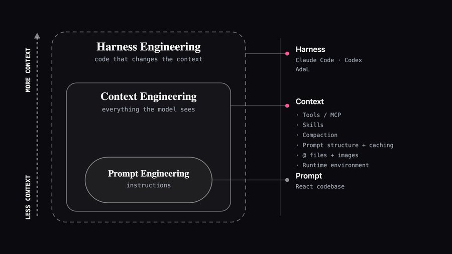 Nested layers: harness engineering contains context engineering contains prompt engineering, mapped to Claude Code/Codex/AdaL, tools/MCP/skills/compaction, and instructions