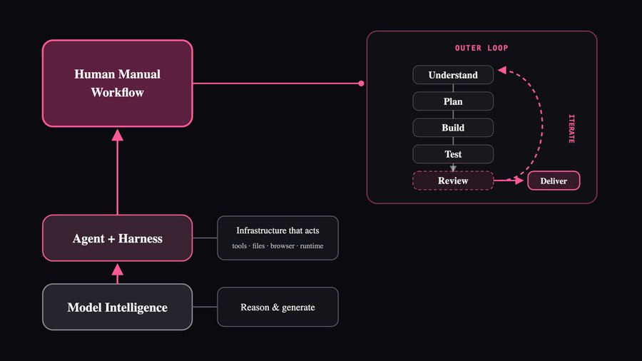 From prompt to harness: model intelligence to agent + harness to human manual workflow, feeding an outer loop of understand, plan, build, test, review, deliver