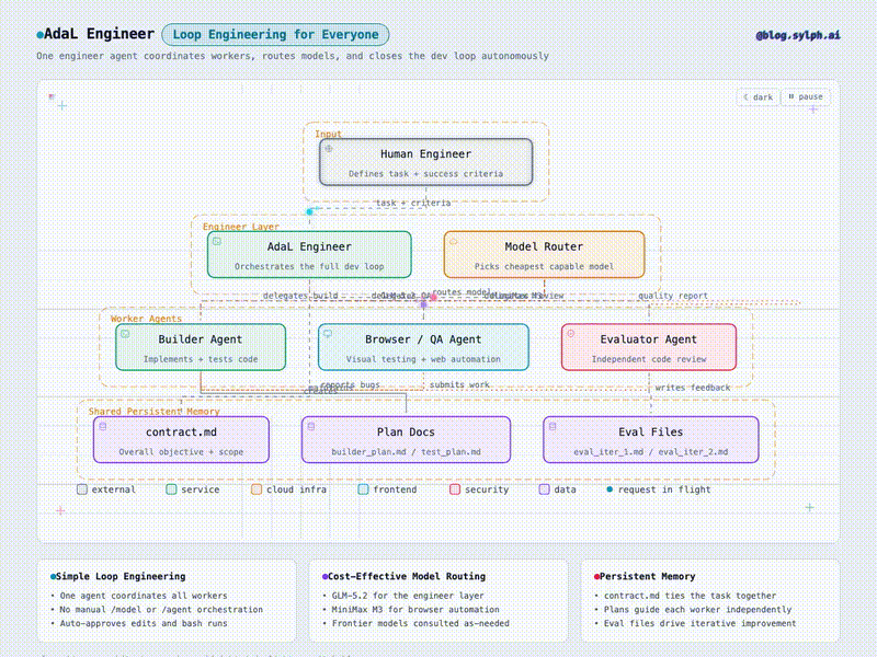 GlowMotion animated architecture diagram