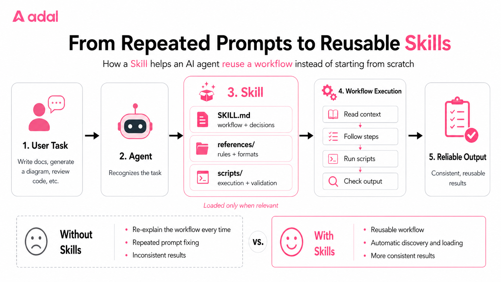 From Repeated Prompts to Reusable Skills