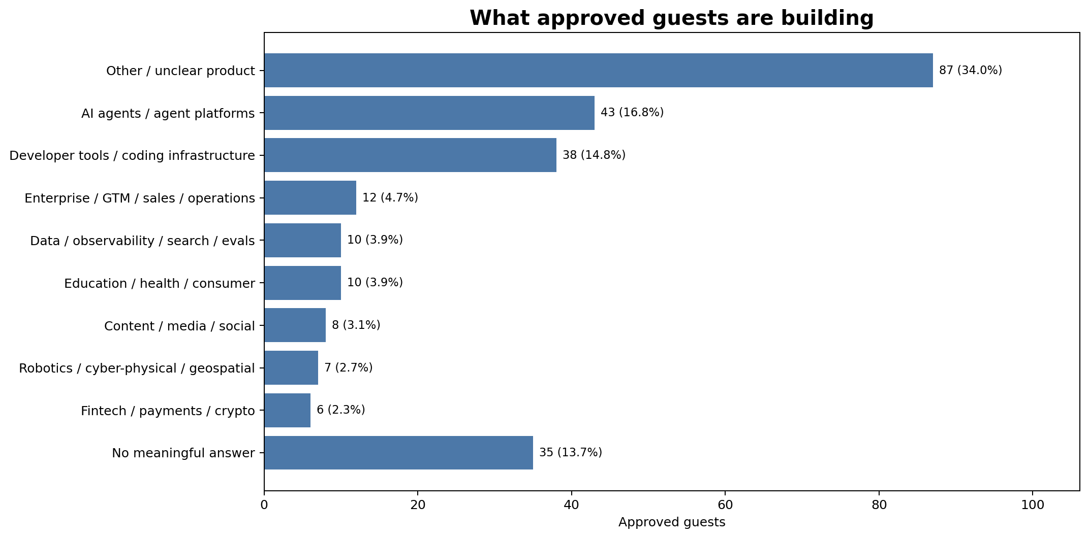 What confirmed guests are building