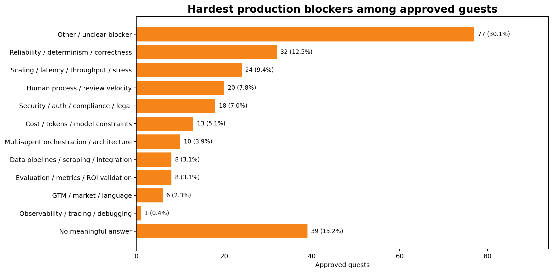Hardest production blockers among confirmed guests